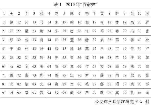 百家姓排名2019年排名 【TOP100】2019年百家姓排名 新百家姓出爐，你排第幾?