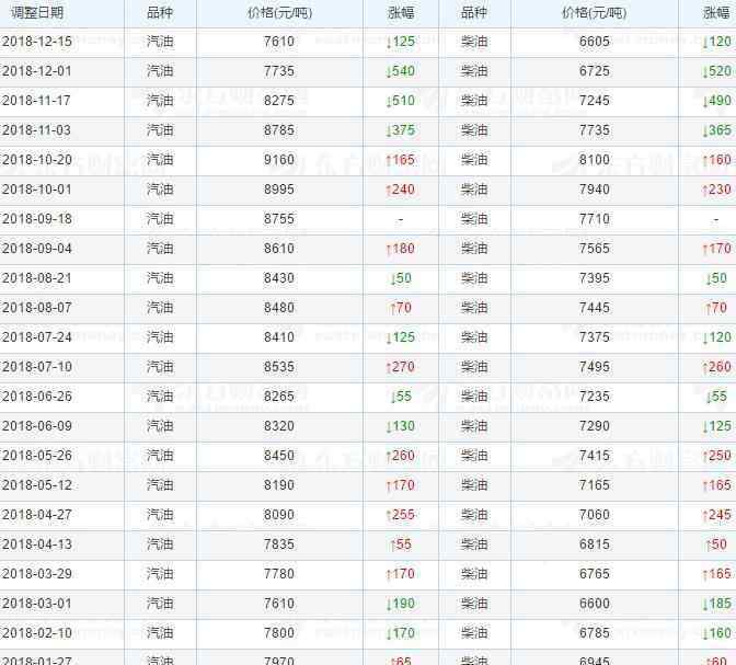 2018年油價調(diào)整時間表 中國歷年油價表公布，中國油價根據(jù)什么調(diào)整
