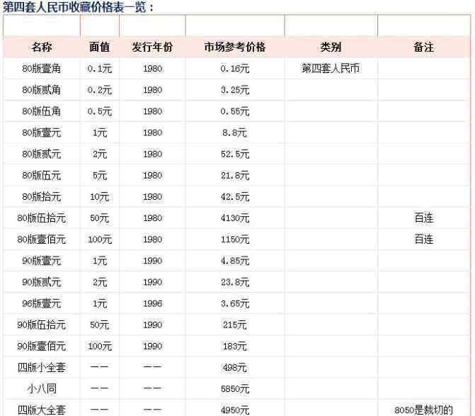 第四套人民幣價格表 第四套人民幣最新價格表，第四套人民幣收藏前景及意義是什么？