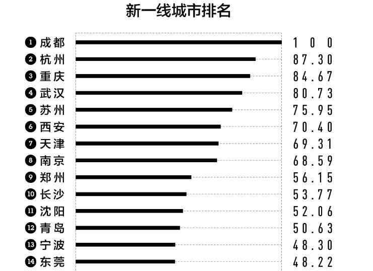 一線城市排名 【完整榜單】新一線城市排行榜：二線城市30個(gè)三線城市70個(gè)都是哪