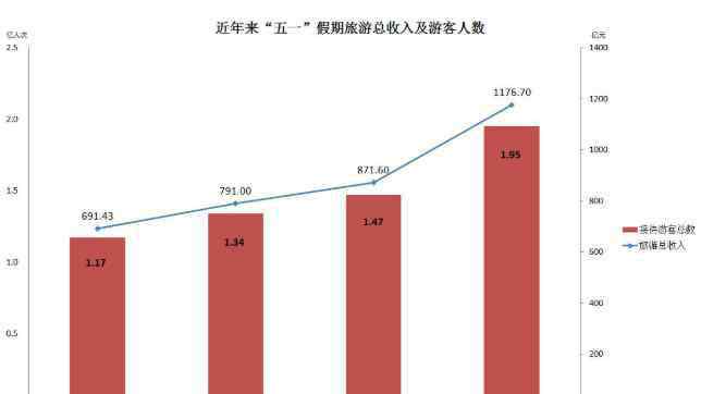 五一假期航班搜索量增2倍 五一假期航班搜索量增2倍，全球每年航班數(shù)量