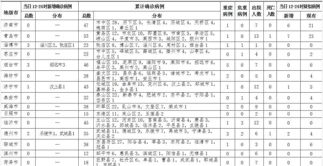 武漢肺炎人數(shù) 數(shù)讀山東丨山東新冠肺炎新增確診人數(shù)六連降 濟(jì)南等六市一周零增長