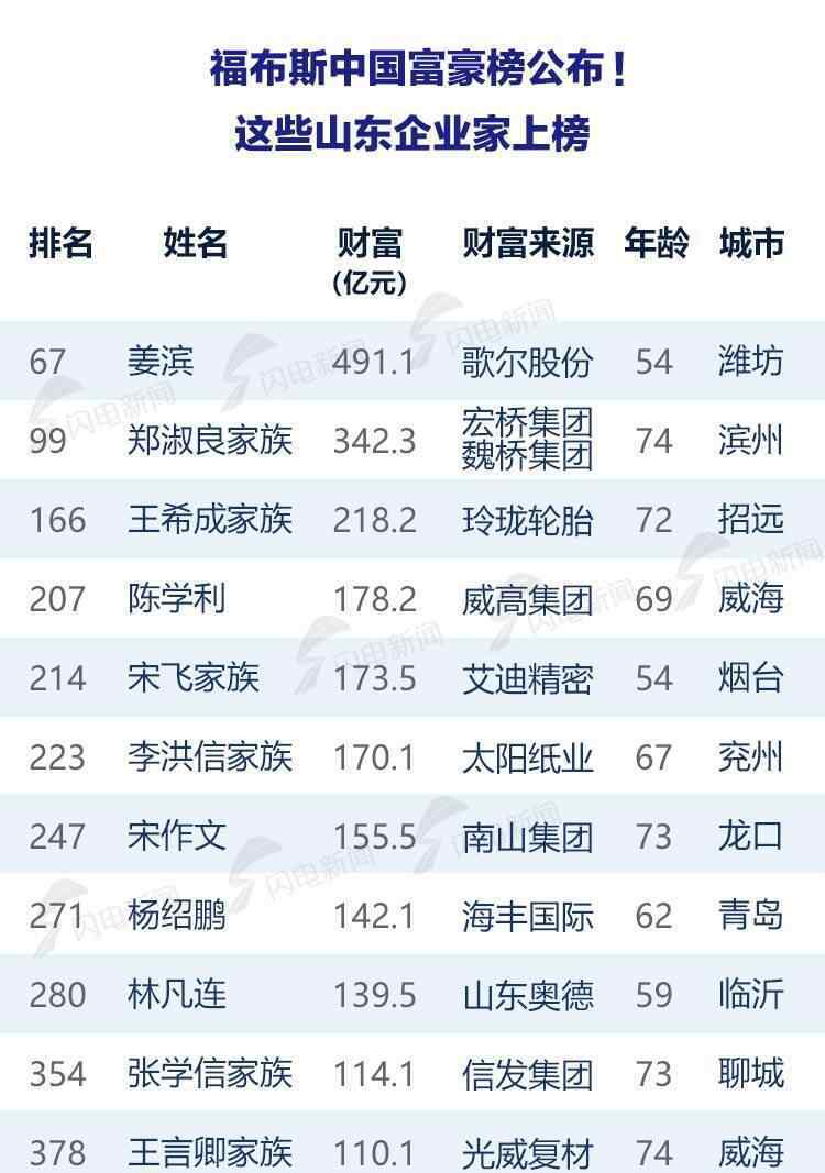 楊紹鵬 福布斯中國富豪榜公布！山東11位富豪上榜