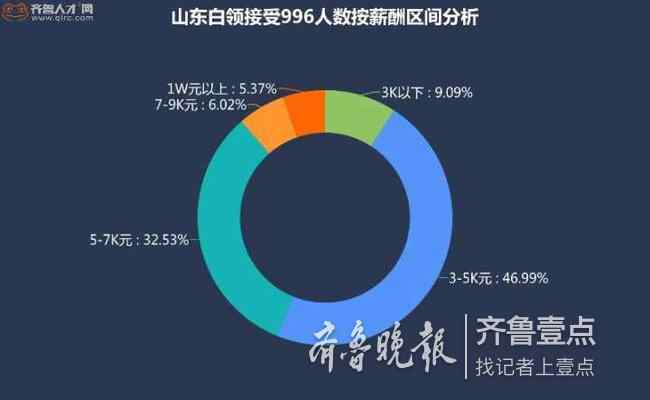 966工作制 山東六成企業(yè)意向"996" 加班費成白領(lǐng)接受因素