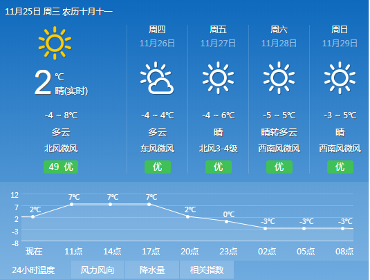 北京最新天氣預(yù)報：冷空氣明天抵京 最高氣溫降至4℃