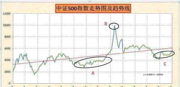 滬深300指數(shù)基金排名 定投中證500哪只基金好，中證500與滬深300的區(qū)別有哪些？