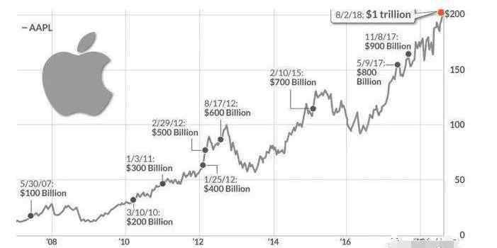 蘋果最新市值 蘋果市值重回一萬(wàn)億美元，為什么蘋果的市值這么高