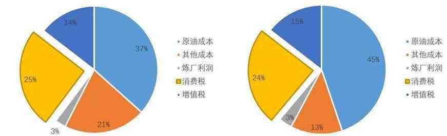 成品油消費(fèi)稅提高 成品油消費(fèi)稅提高有什么影響？成品油消費(fèi)稅的征收范圍