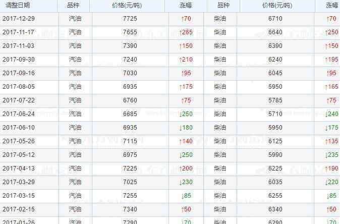 2018年油價調(diào)整時間表 中國歷年油價表公布，中國油價根據(jù)什么調(diào)整