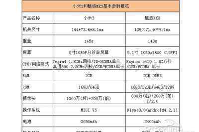 魅族mx3和小米3哪個好 魅族mx3和小米3哪個好