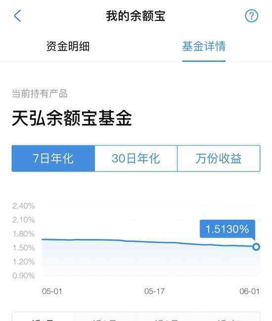 余額寶收益越來越低了 余額寶收益率低于1年期定存，被微信碾壓？所為何故？