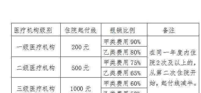 大病保險新政 大病醫(yī)保新政全面介紹，大病醫(yī)保新政大病能報銷掉多少