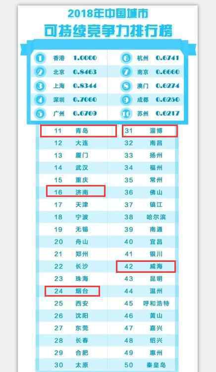 城市競(jìng)爭(zhēng)力報(bào)告 2018中國(guó)城市競(jìng)爭(zhēng)力報(bào)告出爐 山東這4個(gè)城市包攬全部榜單