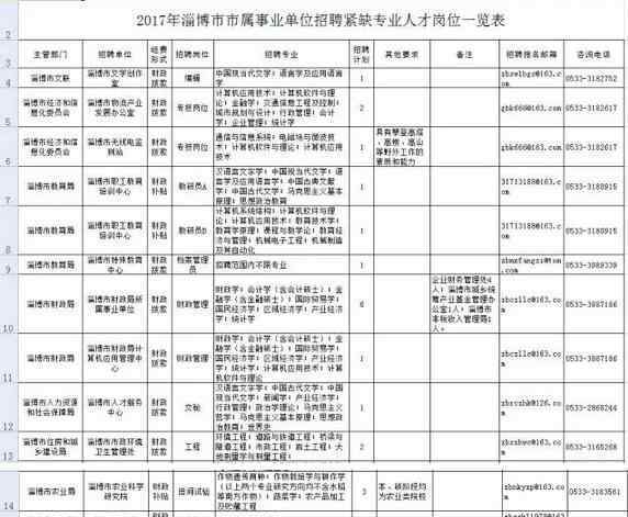 淄博事業(yè)單位招聘 淄博事業(yè)單位招聘緊缺人才166名 公安機(jī)關(guān)招聘6名警察