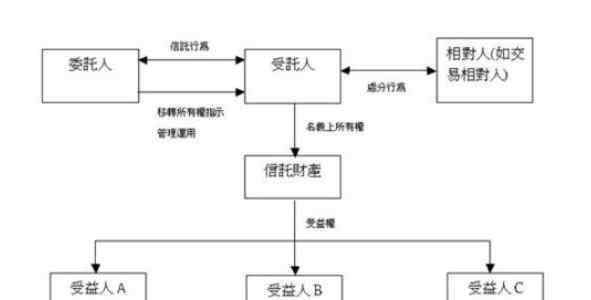 委托人與受托人 委托人與受托人的區(qū)別，委托人與受托人的關(guān)系怎么寫