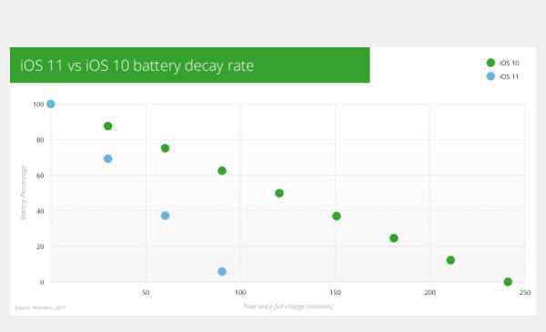 ios11掉電太厲害 升級完iOS11之后，你的iPhone電量還好嗎？