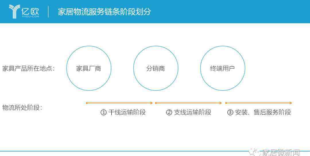 家具物流 5個(gè)原因，揭示家居物流為什么這么難！