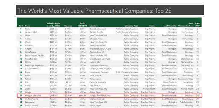 藥企排名 全球藥企排名，a股藥企市值排名