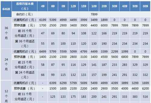 電信4s套餐 iPhone4s電信合約套餐分析