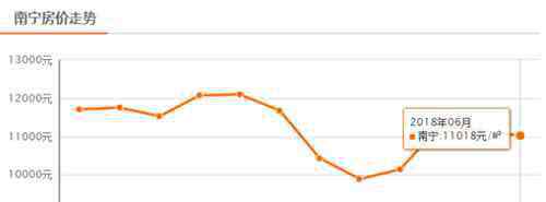 廣西南寧房?jī)r(jià) 南寧房?jī)r(jià)現(xiàn)在是多少  2018南寧各區(qū)房?jī)r(jià)一覽表