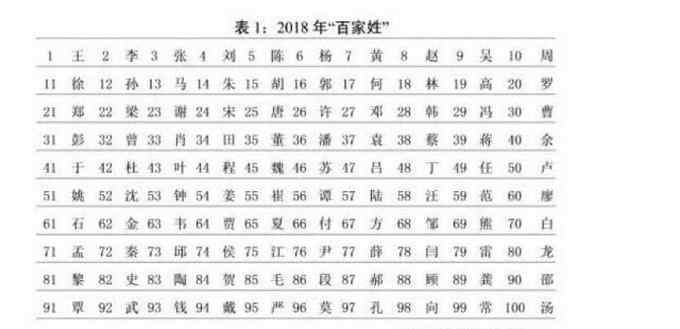 英國總?cè)丝?這個姓氏比英國總?cè)丝谶€要多3400萬！中國“老王”過億了