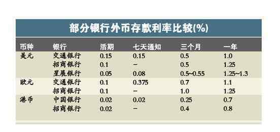 利息下調 外幣存款利率下調是什么情況，為什么下調外幣存款利率？