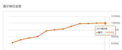 廣西南寧房?jī)r(jià) 南寧房?jī)r(jià)現(xiàn)在是多少  2018南寧各區(qū)房?jī)r(jià)一覽表