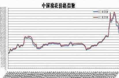 棉花的價格 中國棉花價格是多少呢？未來棉花價格走勢是怎樣的呢？