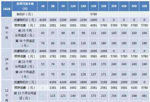 電信4s套餐 iPhone4s電信合約套餐分析