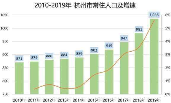 杭州有多少人口 杭州市人口2020總?cè)藬?shù)是多少，杭州市人口普查什么時(shí)候開始