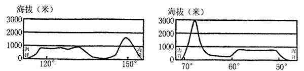 南美洲地形圖 求中國87°E的地形剖面圖,澳大利亞南回歸線剖面圖,南美洲南回歸線剖面圖,非洲赤道剖面圖