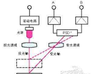 距離傳感器 距離感應(yīng)器是什么