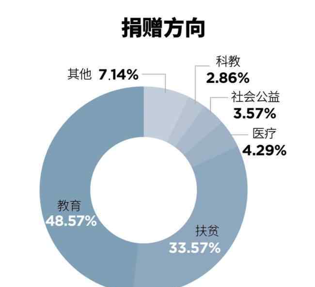 中國(guó)第一慈善家 【完整榜單】2019中國(guó)慈善榜 來(lái)看看排名第一的富豪是誰(shuí)？