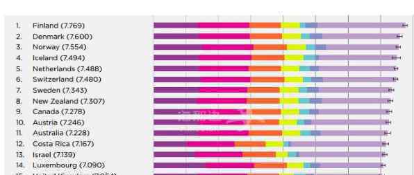 幸福指數(shù)最高的國(guó)家 全球幸福指數(shù)排名前十的國(guó)家，如何確定計(jì)算國(guó)家幸福指數(shù)