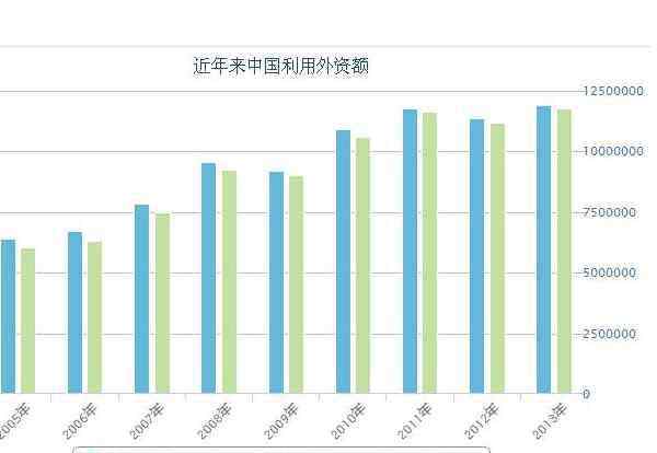 實際使用外資 實際使用外資金額什么意思，實際利用外資與外商直接投資的區(qū)別