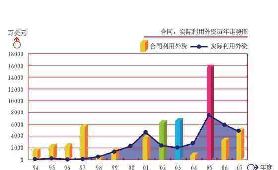 實際使用外資 實際使用外資金額什么意思，實際利用外資與外商直接投資的區(qū)別