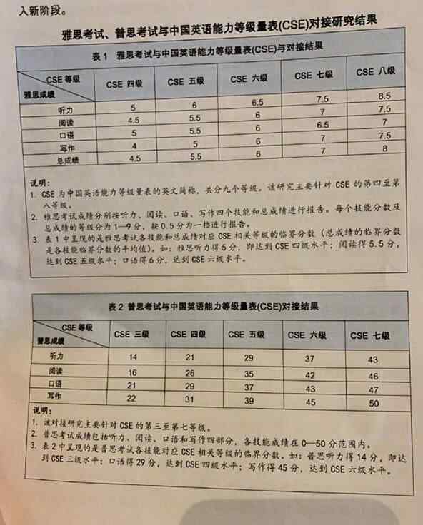 雅思分數(shù)等級 [重磅解讀]英語等級對接雅思具體什么情況?四級對應4.5分八級對應8分