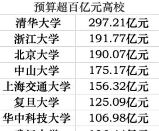 75所高校財(cái)務(wù)預(yù)算 75所高校財(cái)務(wù)預(yù)算到底什么情況?（附：2019年度預(yù)算總經(jīng)費(fèi)Top8）