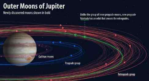 12顆新木星衛(wèi)星 意外！12顆新木星衛(wèi)星被發(fā)現(xiàn) 木星“孩子”數(shù)量達(dá)到79 個(gè)真是一個(gè)大家庭