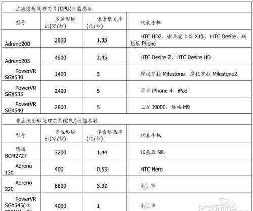 gpu 手機(jī)GPU是什么