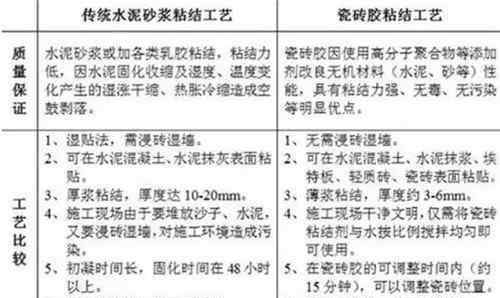 粘瓷磚用什么膠好 貼瓷磚用什么膠好   瓷磚膠不可忽視的三大優(yōu)點