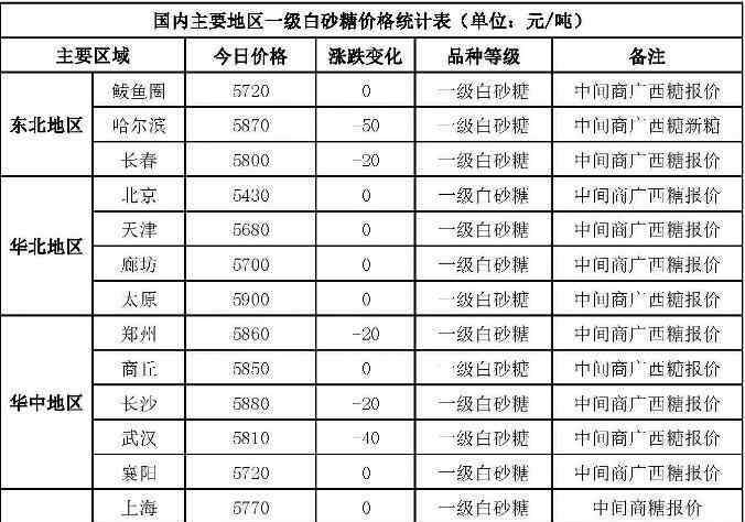 白糖價(jià)格 白糖價(jià)格行情今日?qǐng)?bào)價(jià)，白糖價(jià)格行情走勢(shì)分析