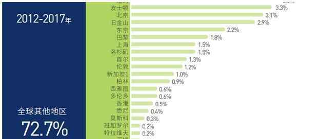 世界十大城市排名2019 出爐了！2019城市排名具體什么情況 排名詳情一覽