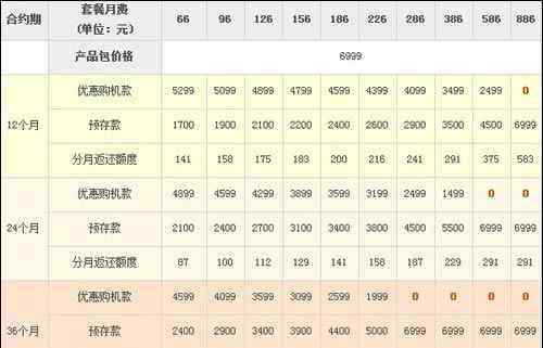 聯(lián)通4s 聯(lián)通iPhone4S套餐分析