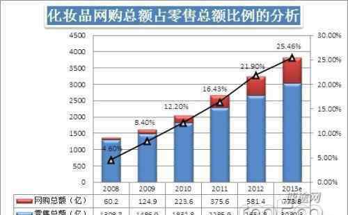 化妝品購物網(wǎng)站排名 化妝品網(wǎng)購正品從哪里買？網(wǎng)購避坑指南