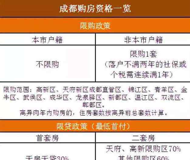 成都限購令 成都限購令何時開始有何內(nèi)容，為什么要實施成都限購令？