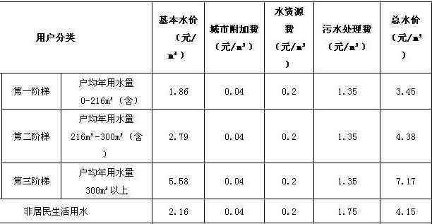 階梯式水價(jià) 階梯式水價(jià)怎么收費(fèi)，階梯式水價(jià)與階梯式電價(jià)怎么計(jì)算