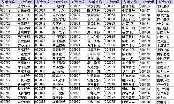 融資融券標(biāo)的股票名單 兩融標(biāo)的是啥意思?兩融標(biāo)的股票名單一覽