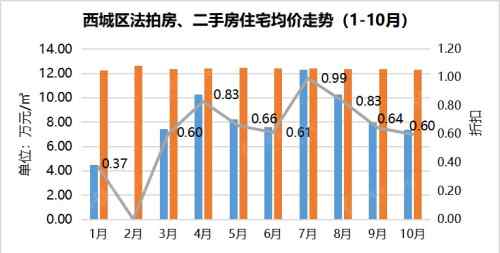 瀚海法拍網 | 北京西城法拍房量價齊升 平均5人搶一套房源