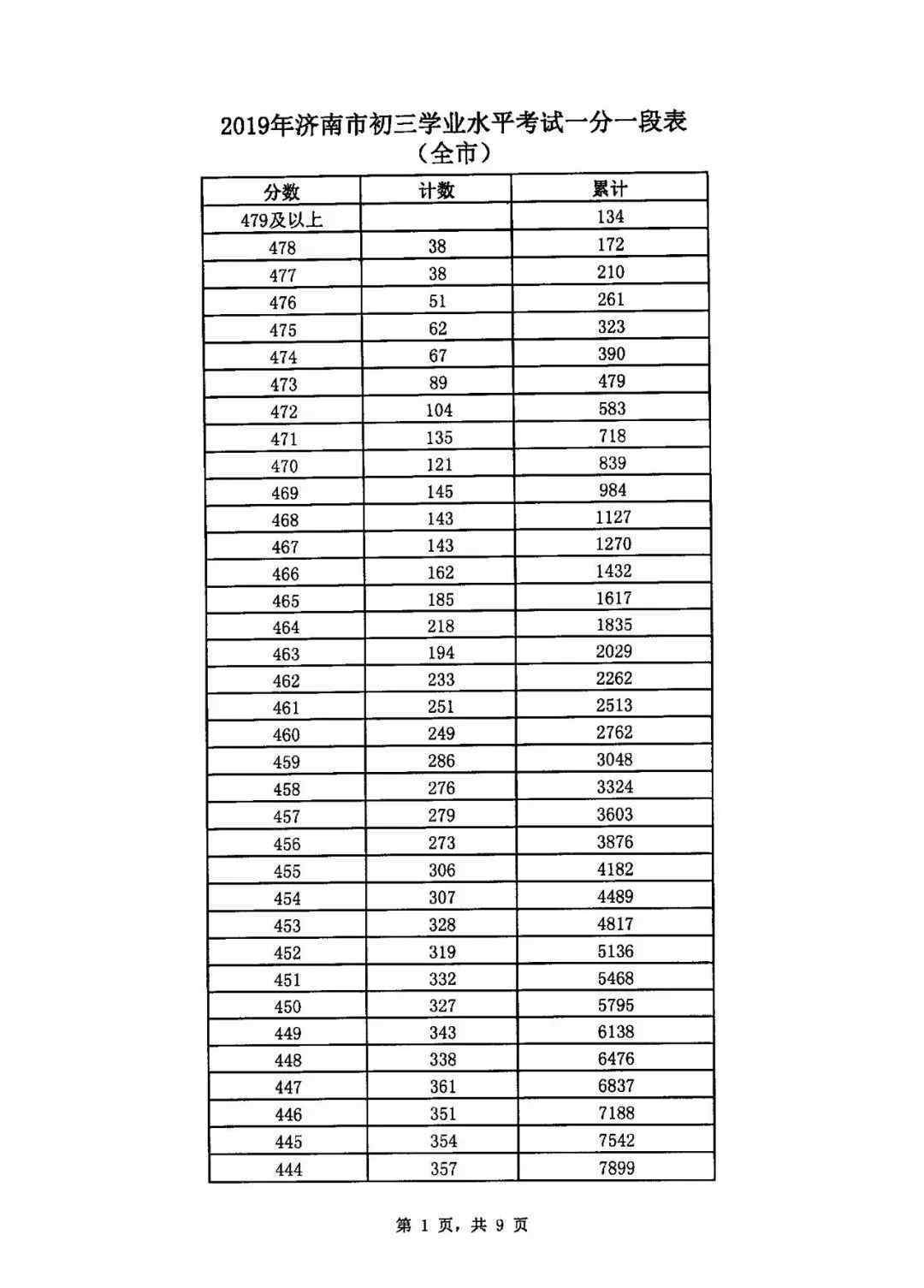 2019年中考錄取分 濟南2019年中考一分一段表來了！普通高中最低錄取資格線362分